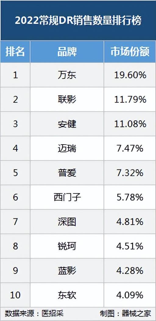 醫用dr廠家2022年銷量排名